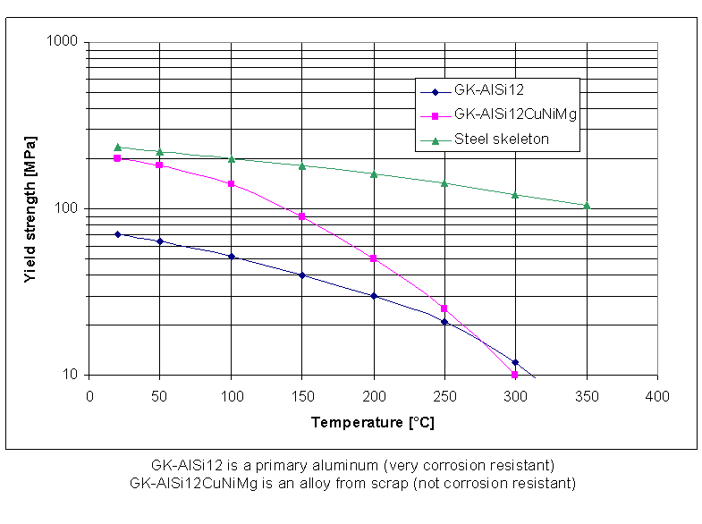 Graph Strength of aluminum at high temperatures - Witt & Sohn