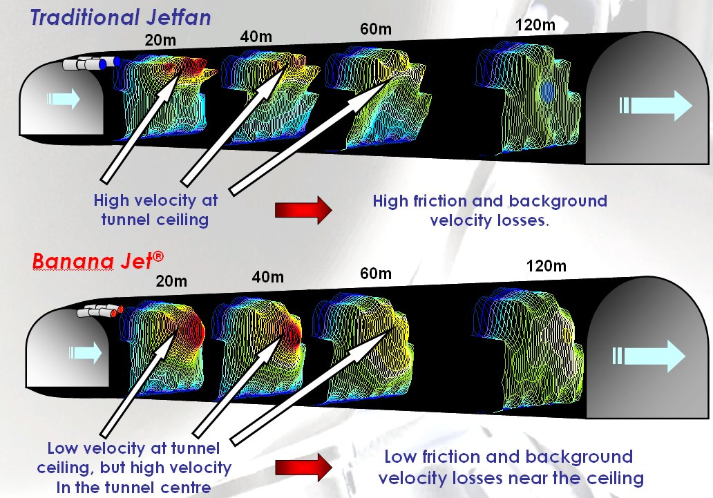 Banana Jet Velocity Profiles - Witt & Sohn